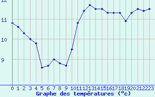 Courbe de tempratures pour Brest (29)