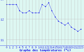 Courbe de tempratures pour Ile du Levant (83)