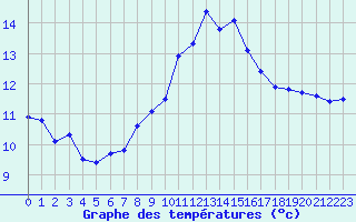 Courbe de tempratures pour Cap Cpet (83)