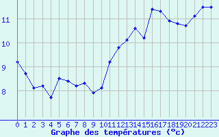 Courbe de tempratures pour Saffr (44)