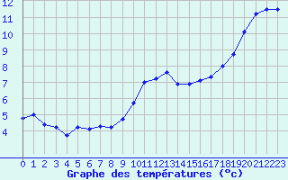 Courbe de tempratures pour Hestrud (59)