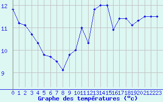 Courbe de tempratures pour Quimper (29)