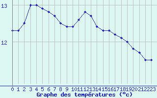 Courbe de tempratures pour Quimper (29)