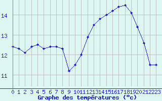 Courbe de tempratures pour Ile de Brhat (22)