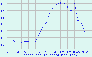 Courbe de tempratures pour Ouessant (29)