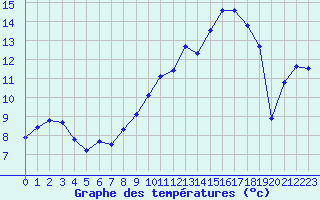 Courbe de tempratures pour Saint Didier (03)