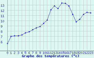 Courbe de tempratures pour Gignac (34)
