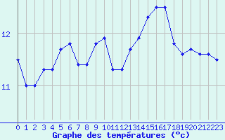 Courbe de tempratures pour Le Mans (72)