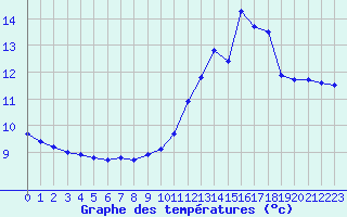 Courbe de tempratures pour Chteau-Chinon (58)