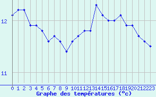 Courbe de tempratures pour Liefrange (Lu)