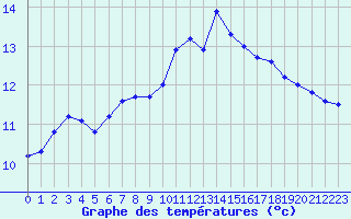 Courbe de tempratures pour Fedje