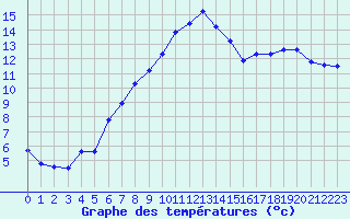 Courbe de tempratures pour Les Eplatures - La Chaux-de-Fonds (Sw)