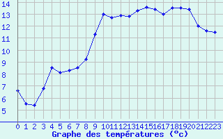 Courbe de tempratures pour Nevers (58)