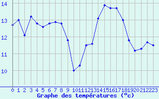 Courbe de tempratures pour Lobbes (Be)
