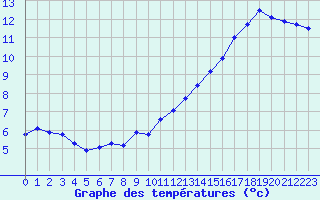 Courbe de tempratures pour Croisette (62)