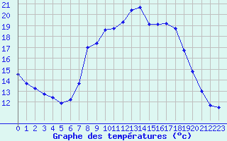 Courbe de tempratures pour Saelices El Chico