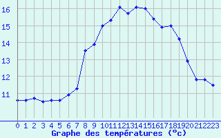 Courbe de tempratures pour Elgoibar