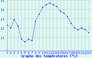 Courbe de tempratures pour Cap Sagro (2B)