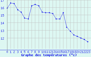 Courbe de tempratures pour Aurillac (15)