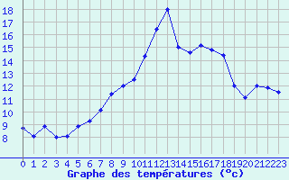 Courbe de tempratures pour Moleson (Sw)