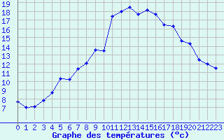 Courbe de tempratures pour Setsa