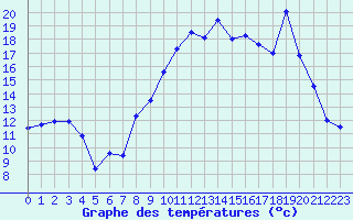 Courbe de tempratures pour Alpuech (12)