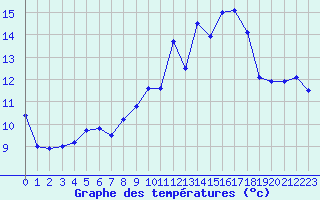 Courbe de tempratures pour Guret Saint-Laurent (23)