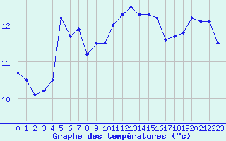 Courbe de tempratures pour Lorient (56)