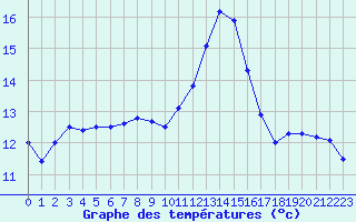 Courbe de tempratures pour Aix-la-Chapelle (All)