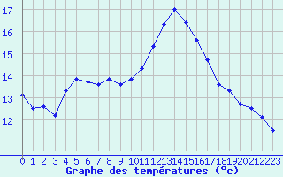 Courbe de tempratures pour Biscarrosse (40)