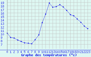 Courbe de tempratures pour Arles (13)