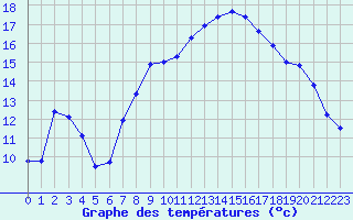 Courbe de tempratures pour Altenrhein