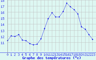 Courbe de tempratures pour Orschwiller (67)