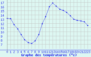 Courbe de tempratures pour Thoiras (30)