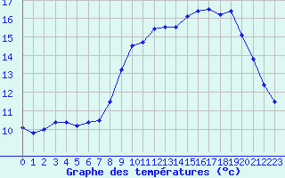 Courbe de tempratures pour Rochefort Saint-Agnant (17)