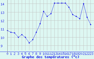 Courbe de tempratures pour Oberriet / Kriessern