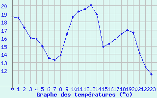 Courbe de tempratures pour Metz (57)