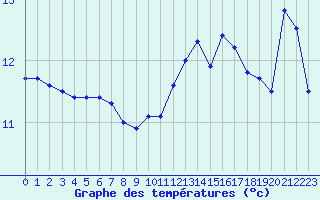 Courbe de tempratures pour Dunkerque (59)