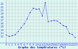 Courbe de tempratures pour Nurmijrvi Geofys Observatorio,