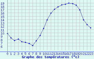 Courbe de tempratures pour Commerveil (72)