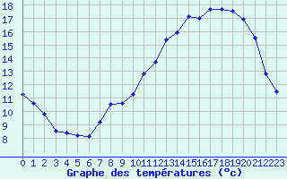 Courbe de tempratures pour Spa - La Sauvenire (Be)