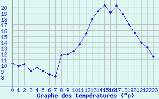 Courbe de tempratures pour Brianon (05)