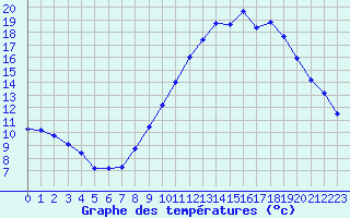 Courbe de tempratures pour La Ferrire-Airoux (86)