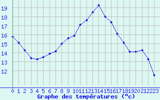 Courbe de tempratures pour Retie (Be)