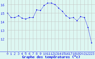 Courbe de tempratures pour Cap Corse (2B)