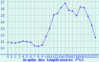 Courbe de tempratures pour Lagarrigue (81)