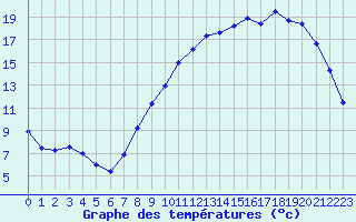 Courbe de tempratures pour Orlans (45)