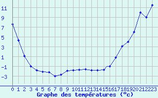 Courbe de tempratures pour Blue River, B. C.