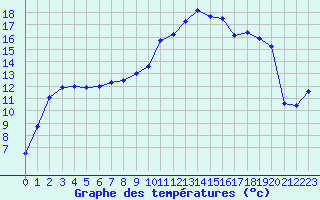 Courbe de tempratures pour Brive-Laroche (19)