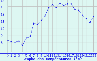 Courbe de tempratures pour Lannion (22)